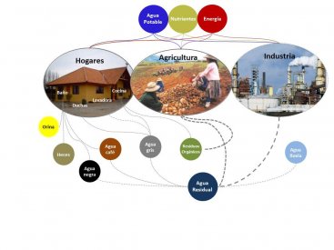 Los hogares generan diferentes flujos de aguas residuales. Además, se producen aguas residuales y residuos sólidos (orgánicos e inorgánicos) en las diferentes actividades de la sociedad como: negocios, industrias y agricultura. Fuente: B. Vallejo (2013), traducido de D. Spuhler (2010)